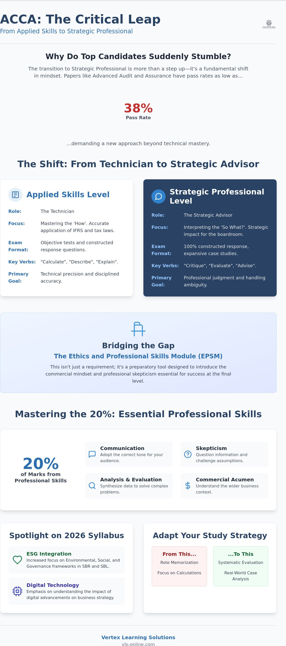 ACCA Applied Skills vs Strategic Professional