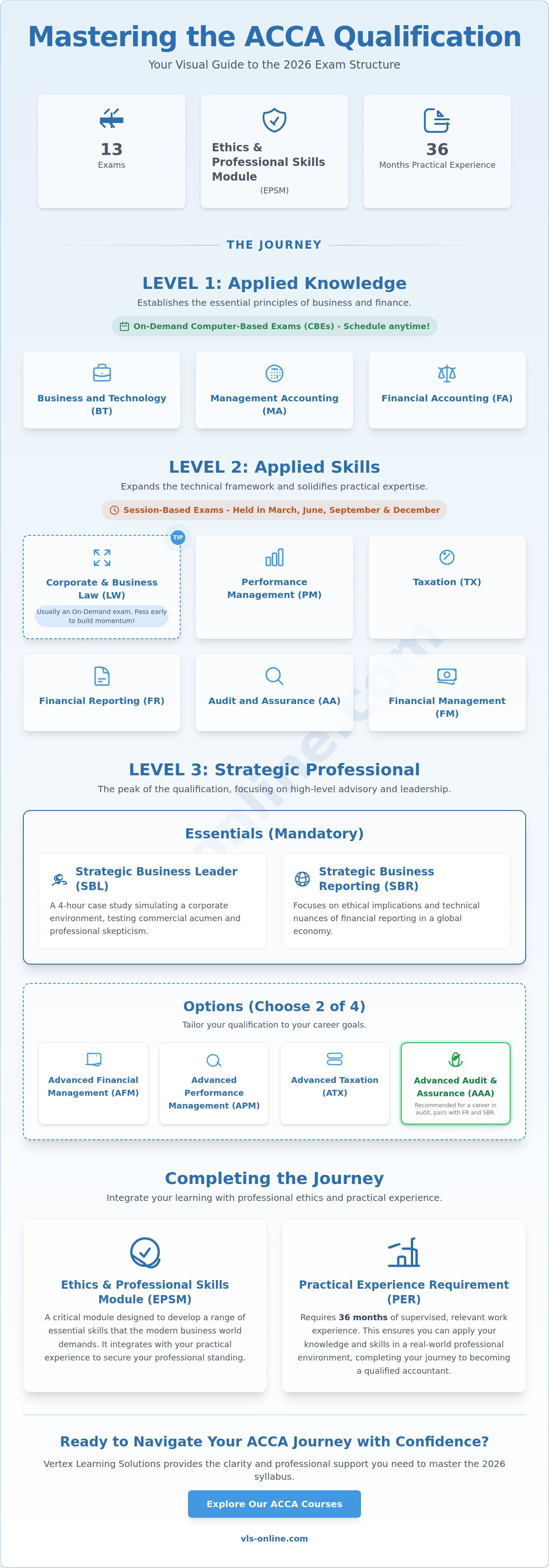 Acca exam structure 2026