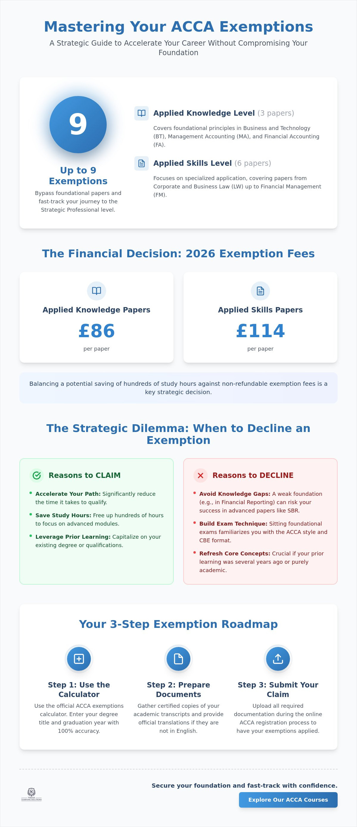 ACCA exemptions calculator