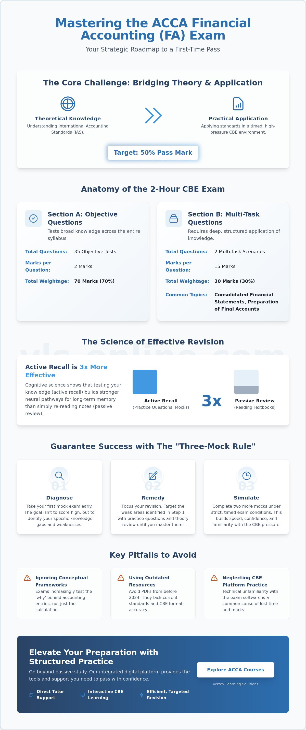 ACCA FA exam practice questions