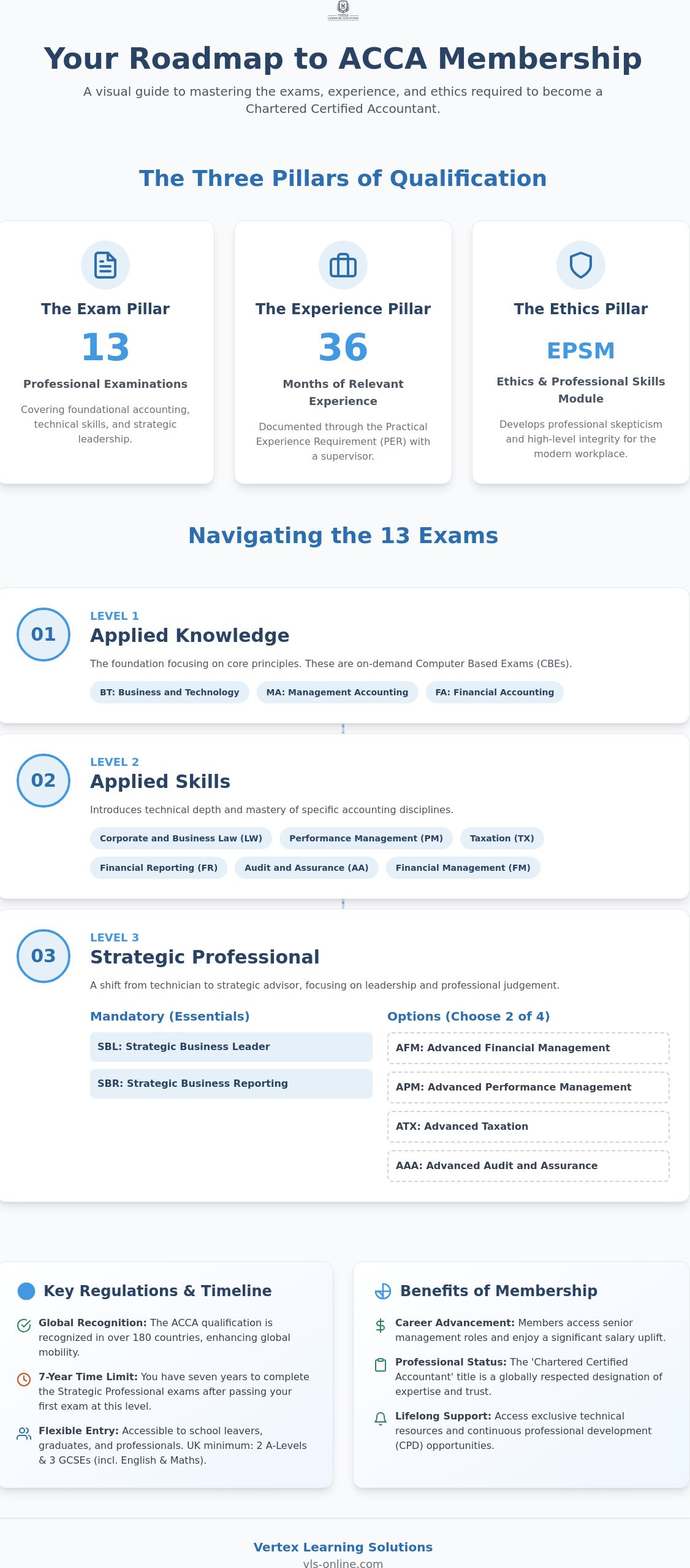 ACCA membership requirements