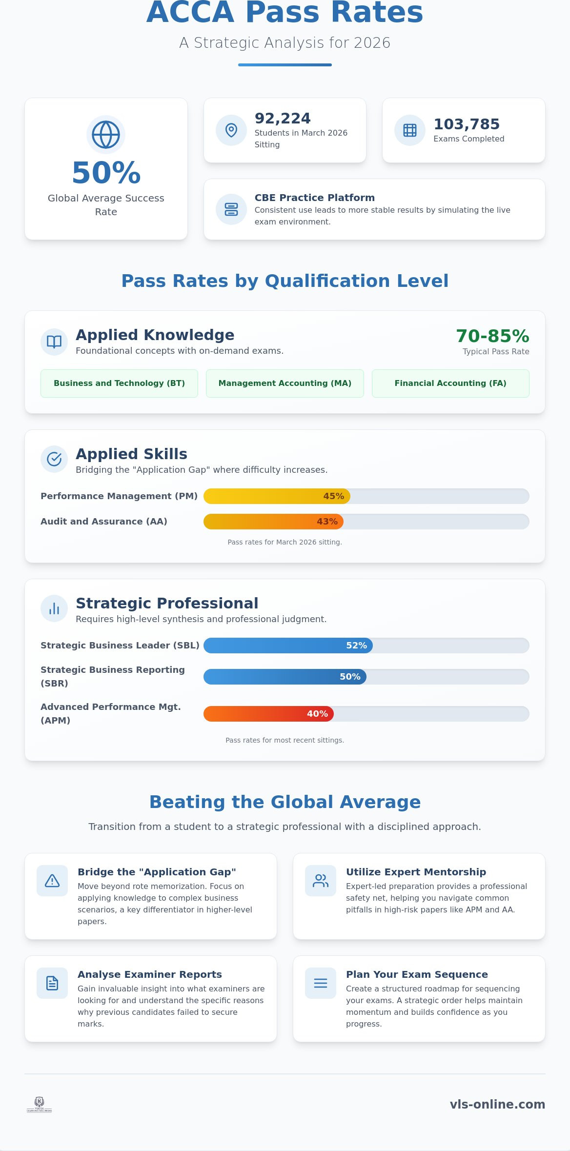 ACCA pass rates by paper