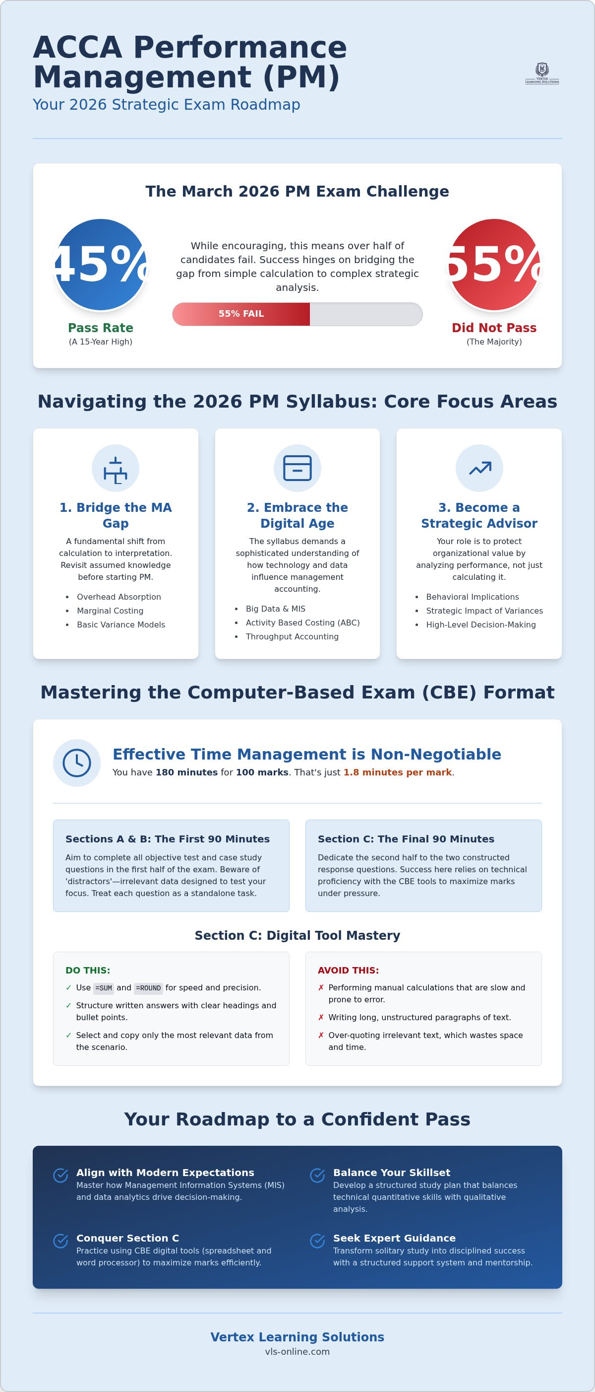 ACCA Performance Management (PM)