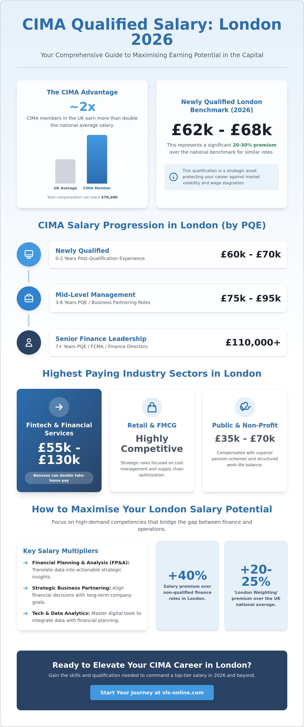 Average CIMA qualified salary London