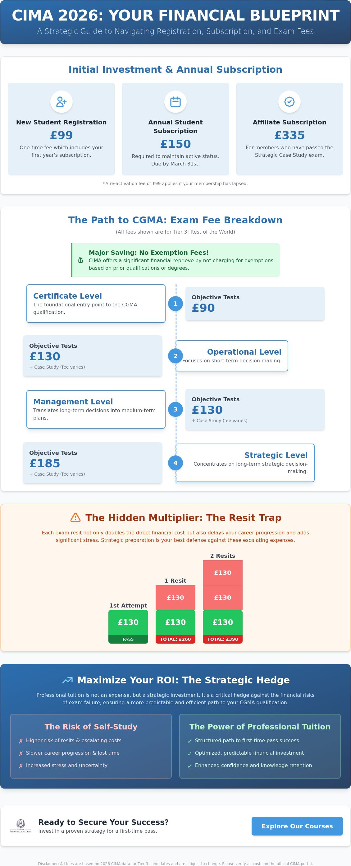 CIMA exam fees 2026