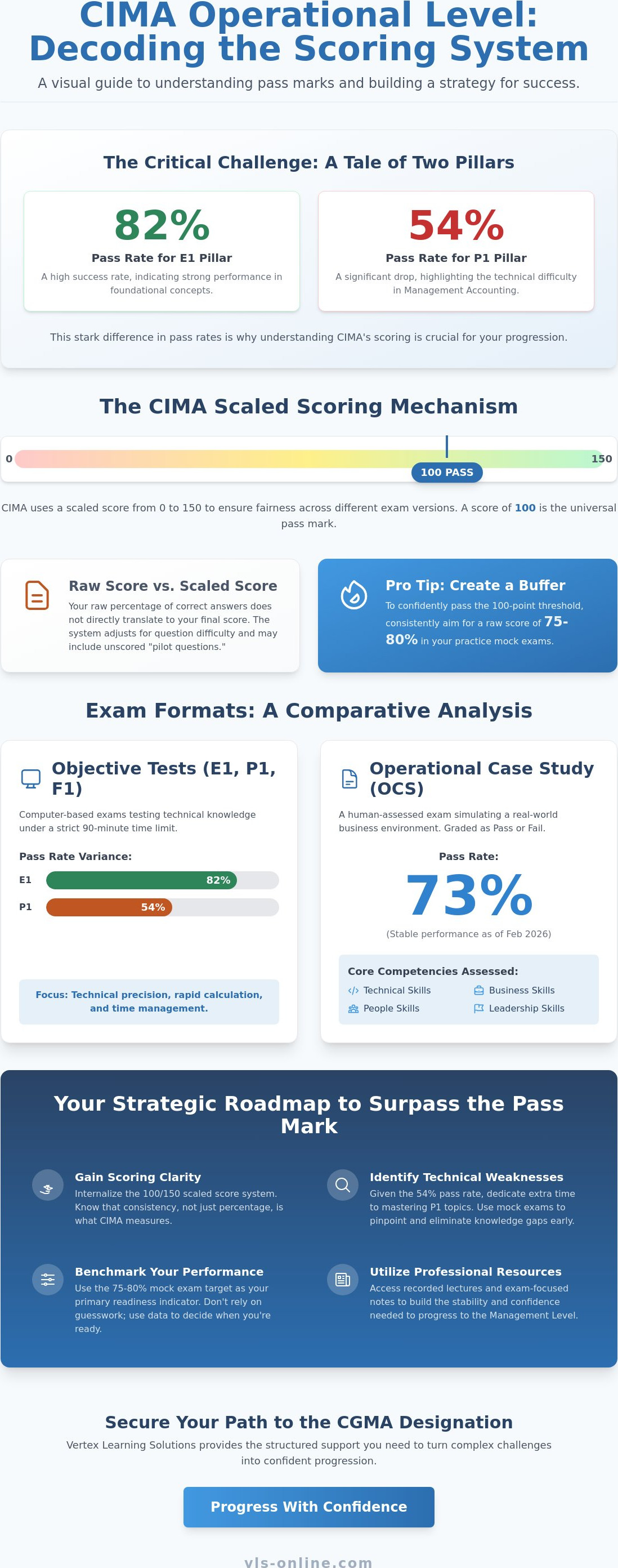 CIMA operational level pass marks