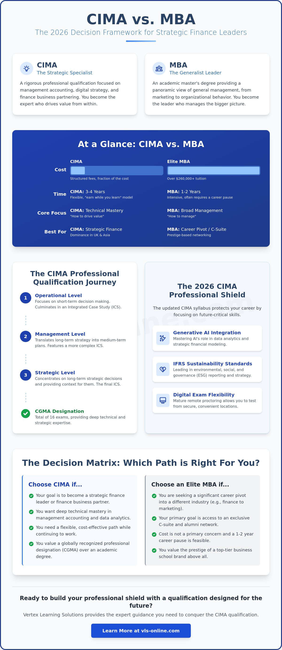 CIMA vs MBA