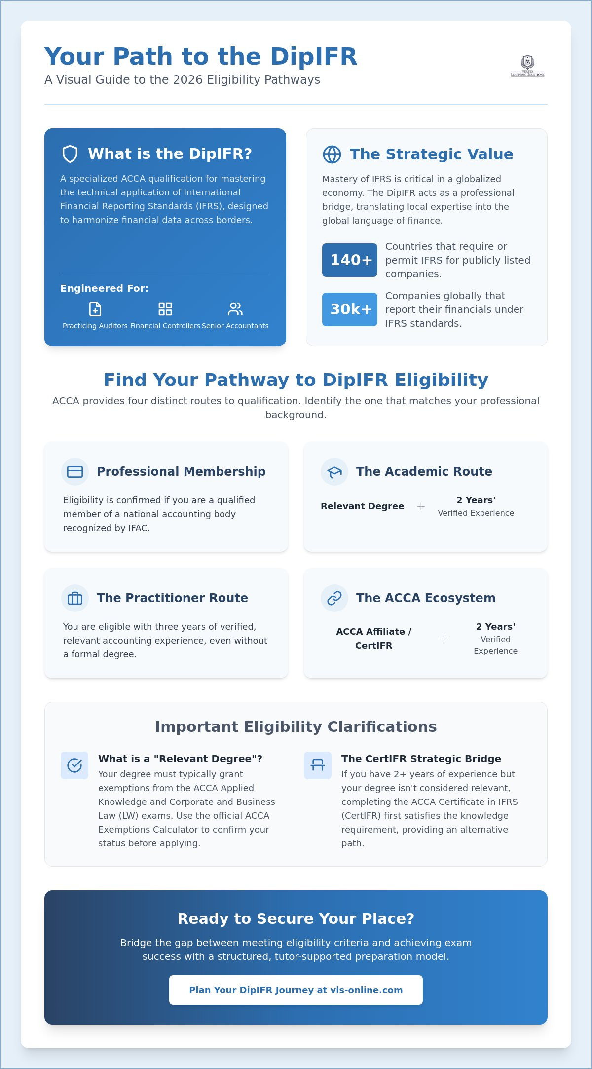 Entry requirements for DipIFR