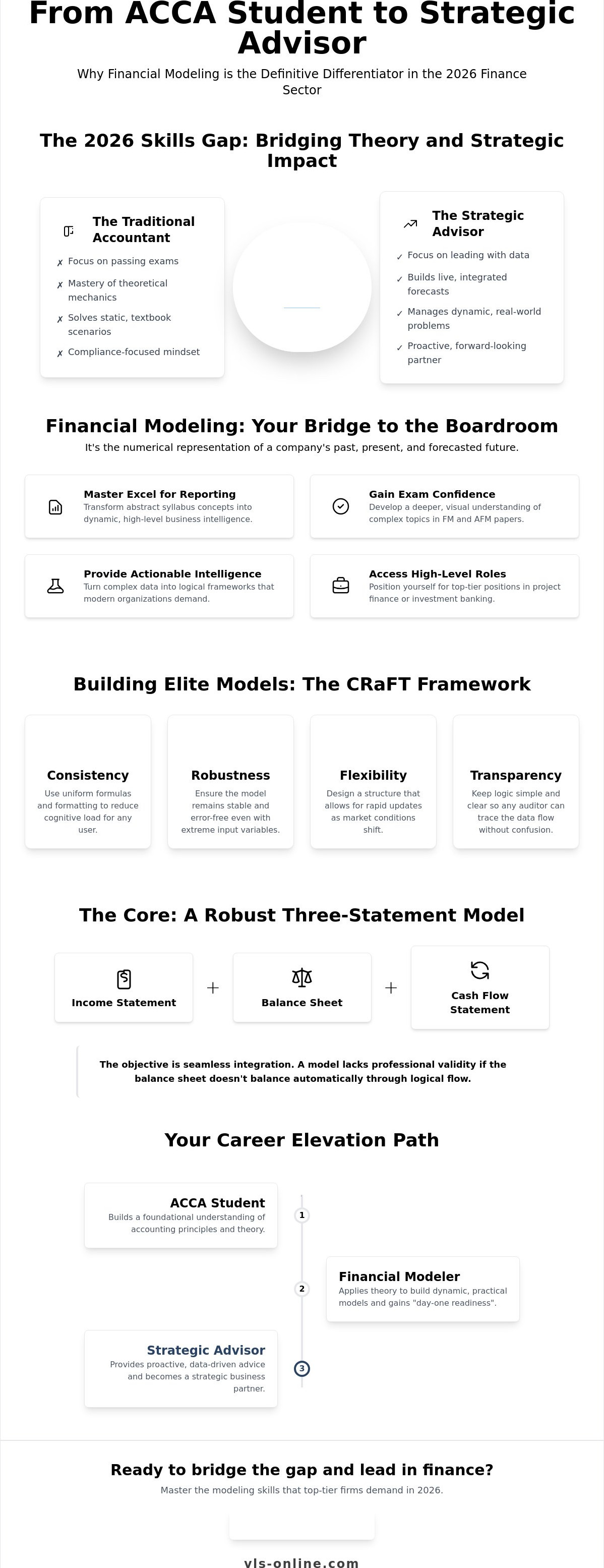 Financial modeling for ACCA students