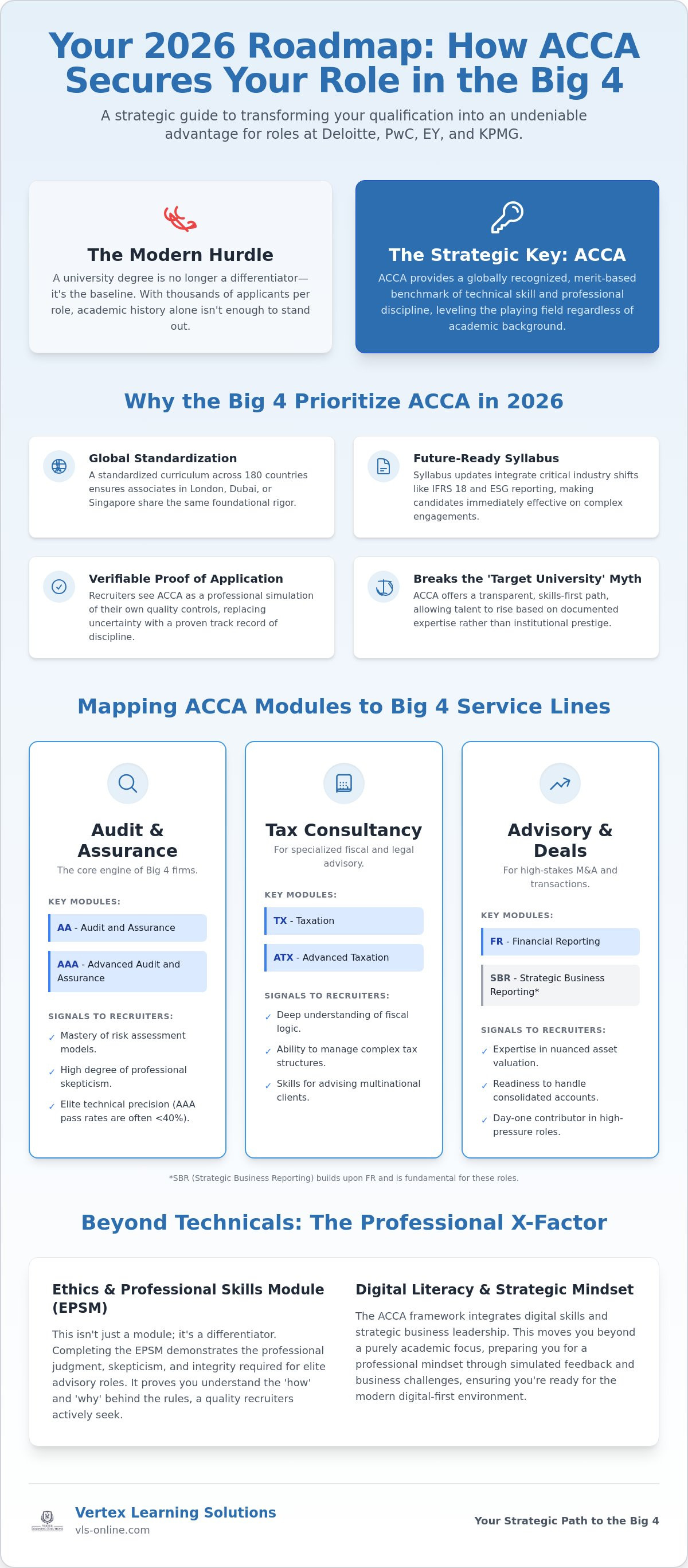 How ACCA helps in getting a job in the Big 4