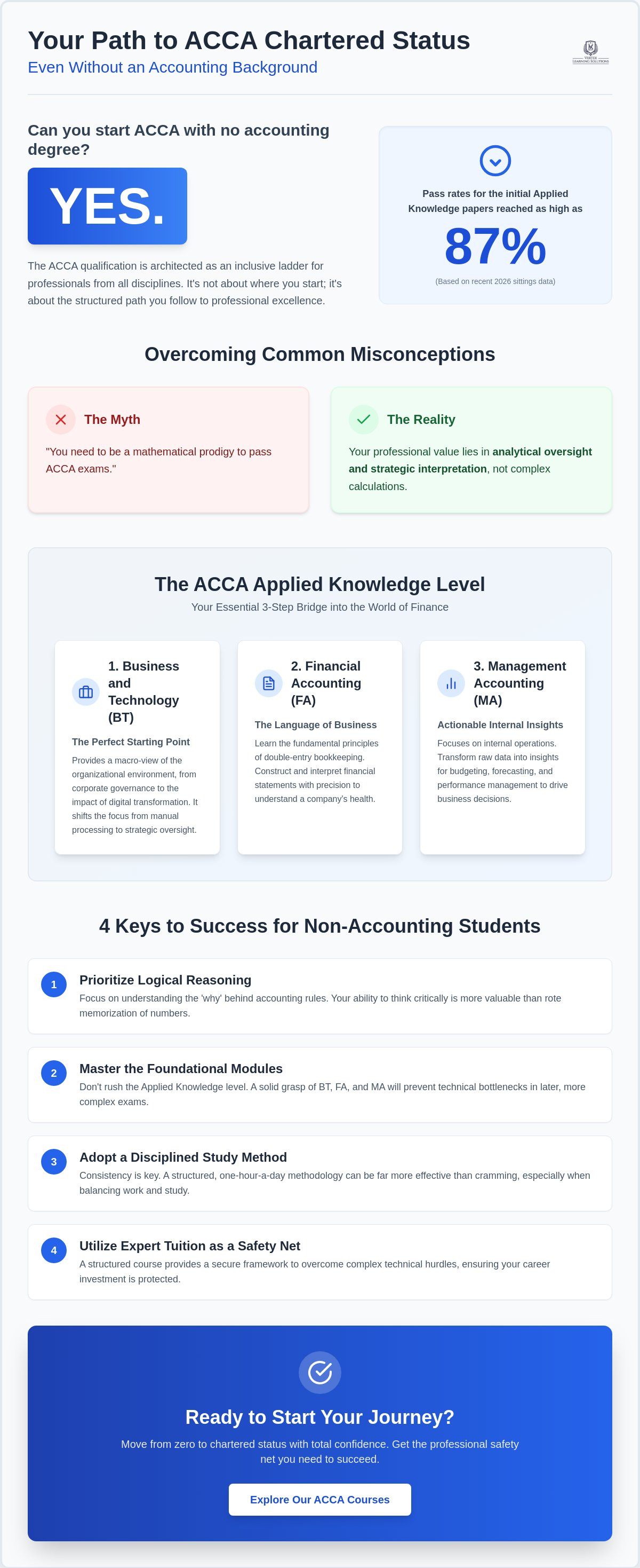 Starting ACCA with no accounting background