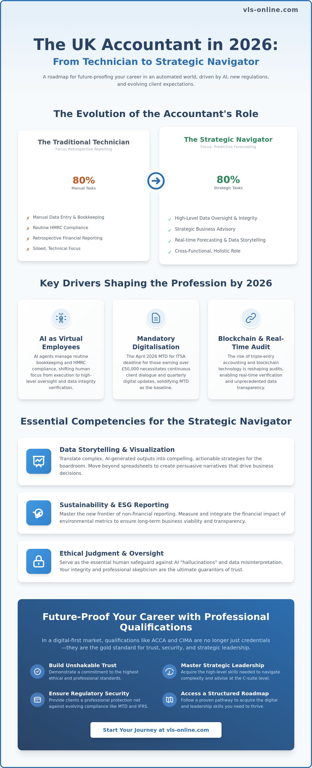 Future of accounting profession UK
