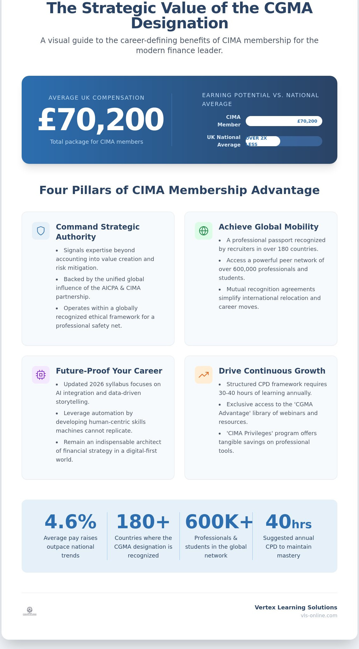 Benefits of CIMA membership