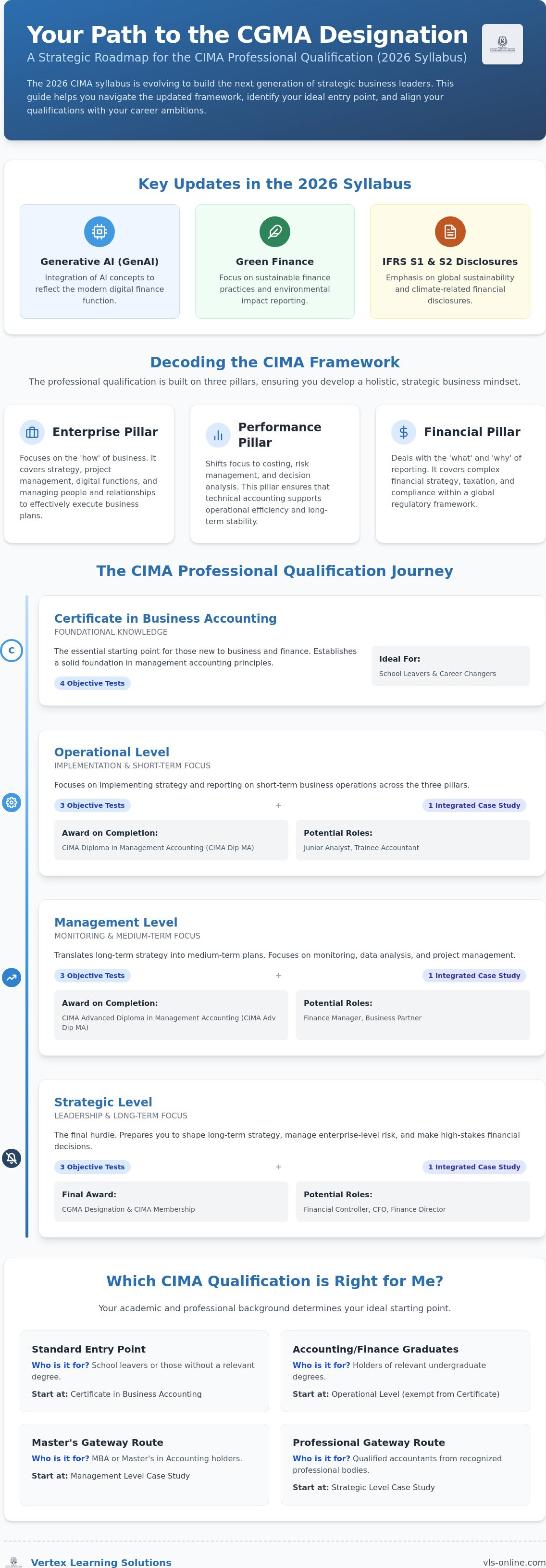 Which CIMA qualification is right for me